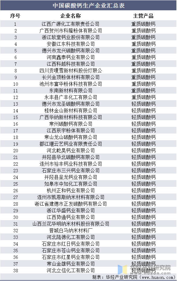 中国碳酸钙生产企业汇总表