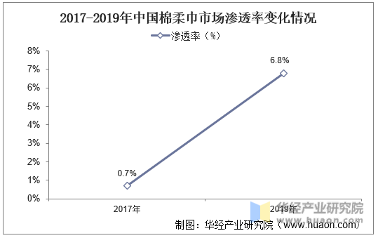 2017-2019年中国棉柔巾市场渗透率变化情况