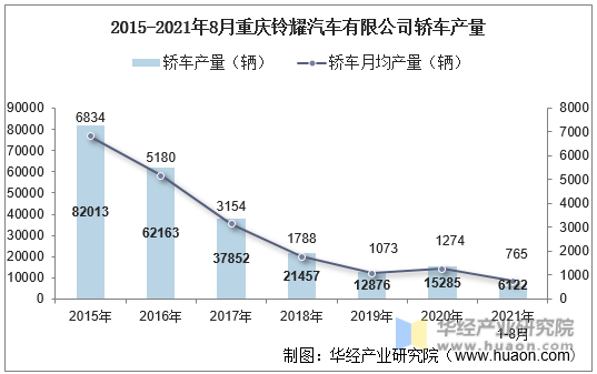 2015-2021年8月重庆铃耀汽车有限公司轿车产量
