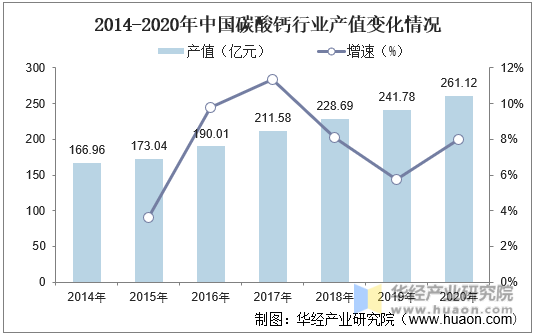 2014-2020年中国碳酸钙行业产值变化情况