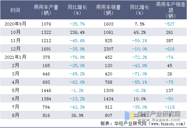 近一年重庆铃耀汽车有限公司乘用车产销量情况统计表