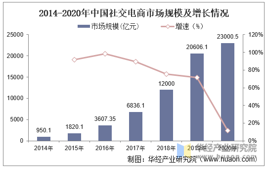 2014-2020年中国社交电商市场规模及增长情况