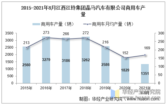 2015-2021年8月江西江铃集团晶马汽车有限公司商用车产量