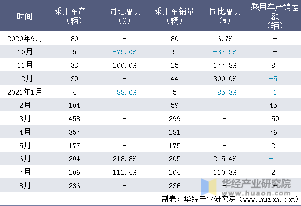 近一年深圳市宝能汽车有限公司乘用车产销量情况统计表