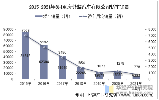 2015-2021年8月重庆铃耀汽车有限公司轿车销量