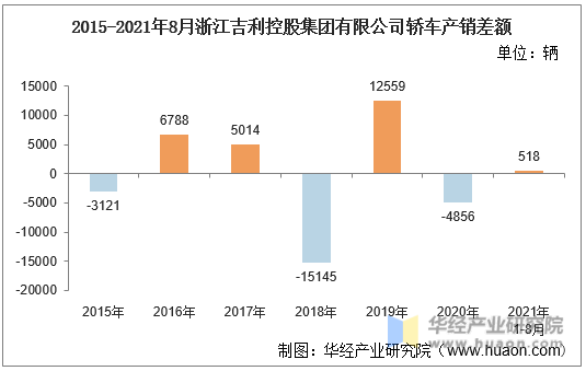 2015-2021年8月浙江吉利控股集团有限公司轿车产销差额