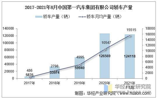 2017-2021年8月中国第一汽车集团有限公司轿车产量