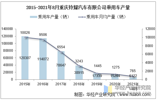 2015-2021年8月重庆铃耀汽车有限公司乘用车产量