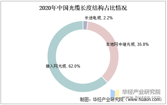 2020年中国光缆长度结构占比情况