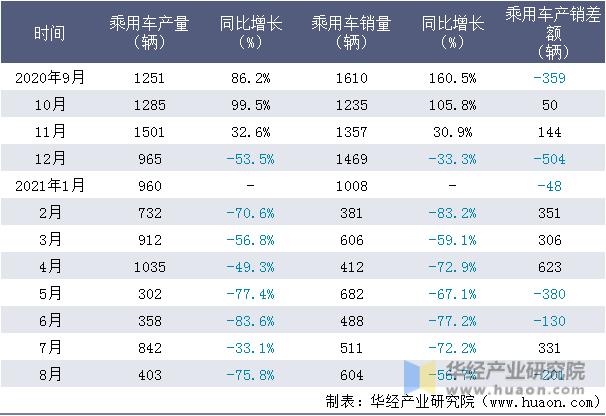 近一年重汽(重庆)轻型汽车有限公司乘用车产销量情况统计表