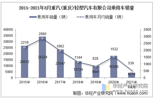 2015-2021年8月重汽(重庆)轻型汽车有限公司乘用车销量
