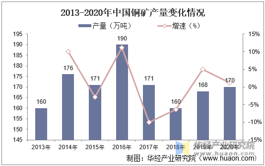 2013-2020年中国铜矿产量变化情况
