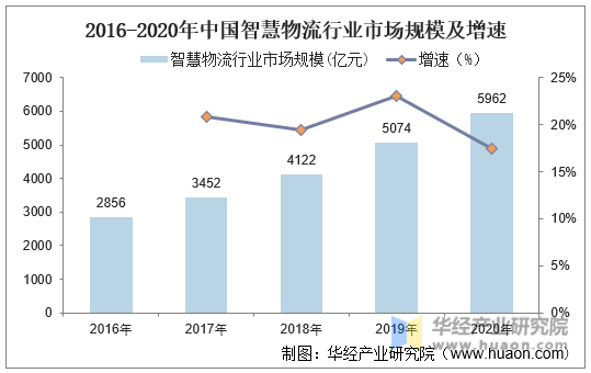 2016-2020年中国智慧物流行业市场规模及增速