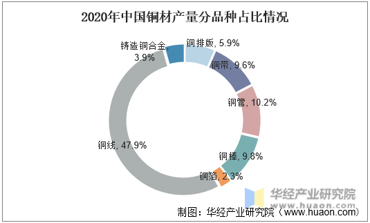2020年中国铜材产量分品种占比情况