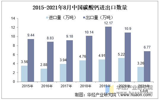 2015-2021年8月中国碳酸钙进出口数量