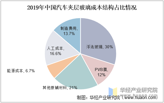 2019年中国汽车夹层玻璃成本结构占比情况