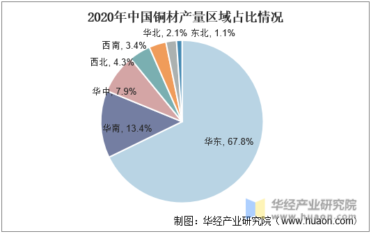 2020年中国铜材产量区域占比情况