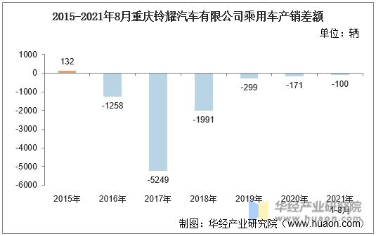 2015-2021年8月重庆铃耀汽车有限公司乘用车产销差额
