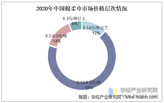 2020年中国棉柔巾市场价格层次情况