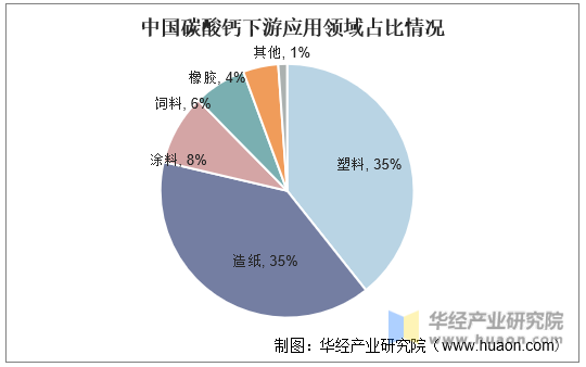 中国碳酸钙下游应用领域占比情况