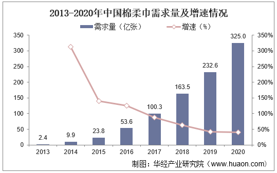 2013-2020年中国棉柔巾需求量及增速情况