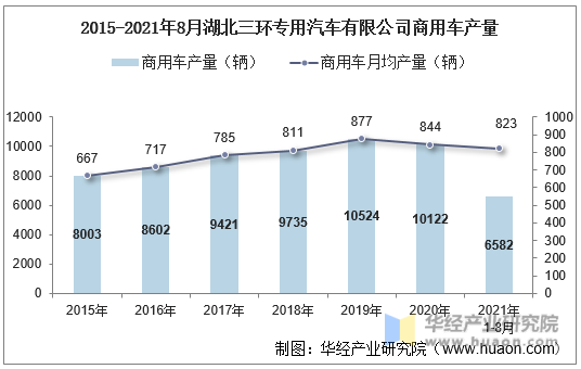 2015-2021年8月湖北三环专用汽车有限公司商用车产量