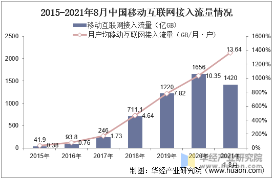 2015-2021年8月中国移动互联网接入流量情况