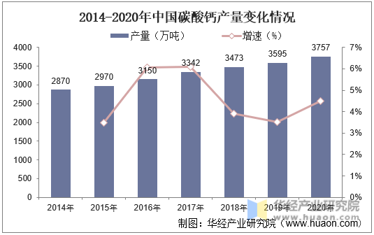 2014-2020年中国碳酸钙产量变化情况