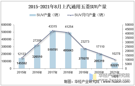 2015-2021年8月上汽通用五菱SUV产量