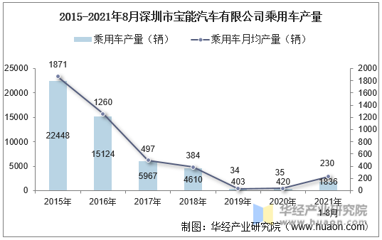 2015-2021年8月深圳市宝能汽车有限公司乘用车产量