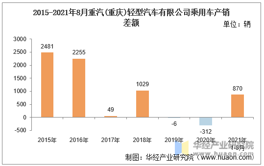 2015-2021年8月重汽(重庆)轻型汽车有限公司乘用车产销差额