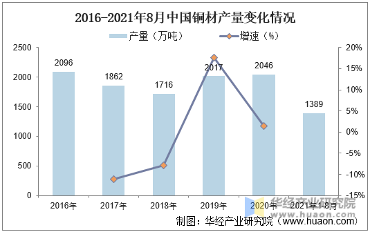 2016-2021年8月中国铜材产量变化情况
