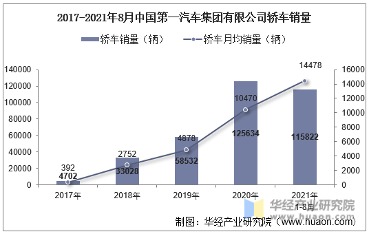 2017-2021年8月中国第一汽车集团有限公司轿车销量