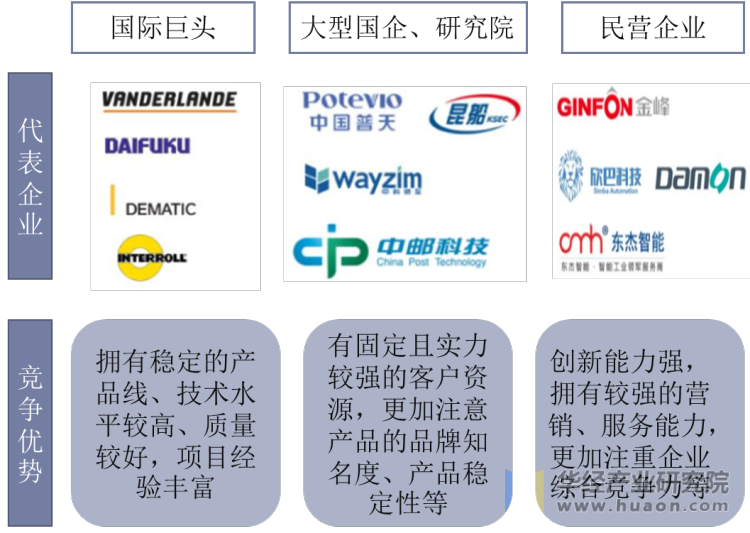 中国自动化分拣行业竞争格局