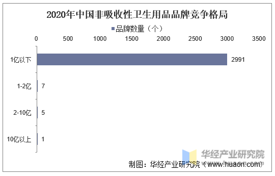 2020年中国非吸收性卫生用品品牌竞争格局