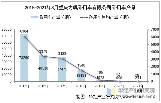 2015-2021年8月重庆力帆乘用车有限公司乘用车产量