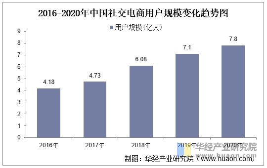 2016-2020年中国社交电商用户规模变化趋势图