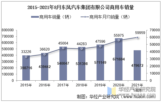 2015-2021年8月东风汽车集团有限公司商用车销量