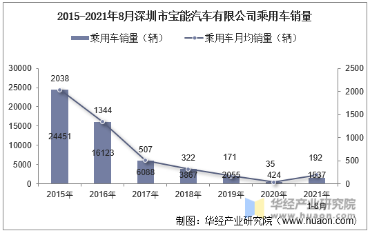 2015-2021年8月深圳市宝能汽车有限公司乘用车销量