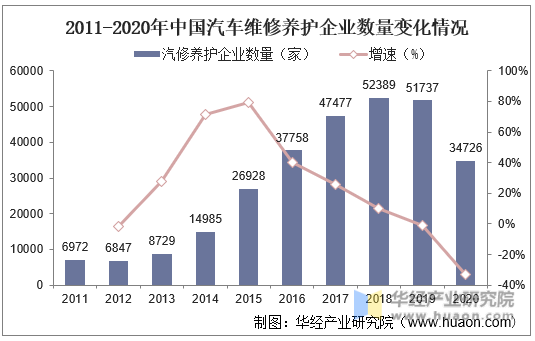 2011-2020年中国汽车维修养护企业数量变化情况
