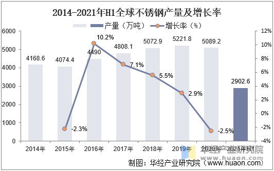 2014-2021年H1全球不锈钢产量及增长率