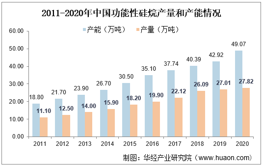 2011-2020年中国功能性硅烷产量和产能情况