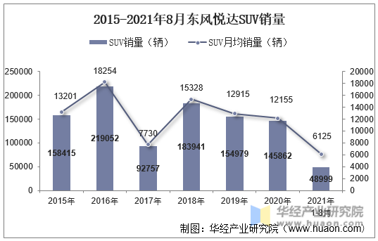 2015-2021年8月东风悦达SUV销量