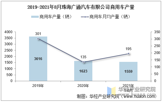 2019-2021年8月珠海广通汽车有限公司商用车产量