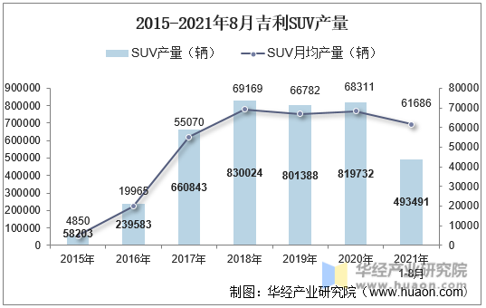 2015-2021年8月吉利SUV产量