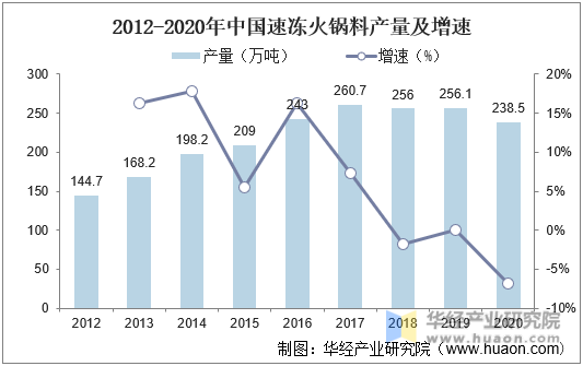 2012-2020年中国速冻火锅料产量及增速