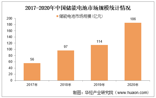 2017-2020年中国储能电池市场规模统计情况