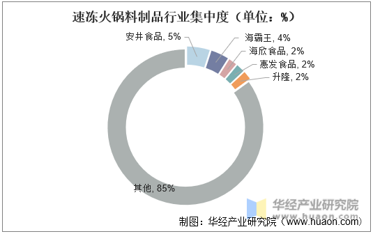 速冻火锅料制品行业集中度（单位：%）