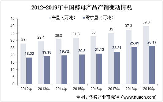 2012-2019年中国酵母产品产销变动情况