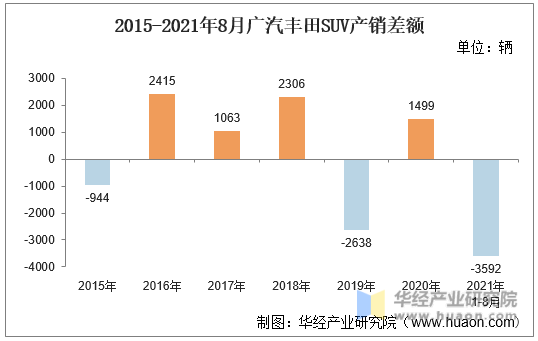 2015-2021年8月广汽丰田SUV产销差额